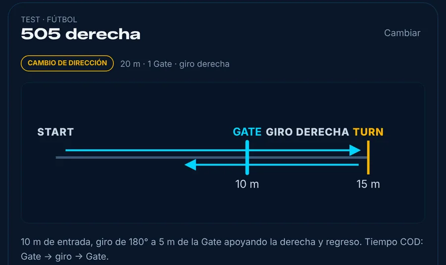 Esquema del test 505 con giro